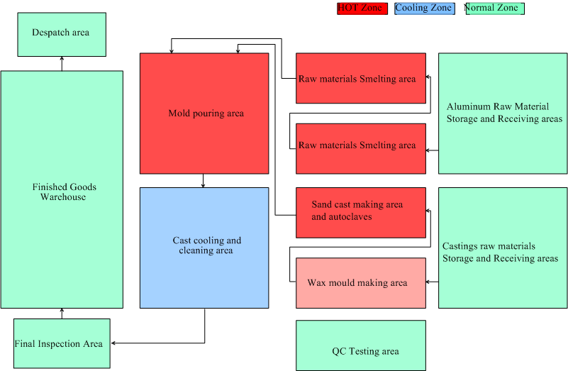 Casting Floor Flow