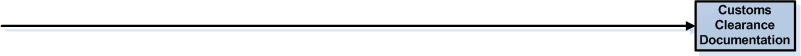 Customs Clearance Flow Process