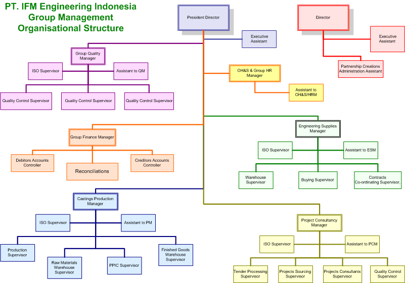 Group Org Chart