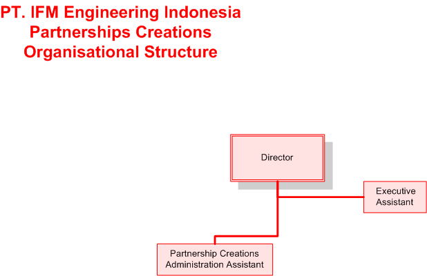 Partnership Creations Org Chart