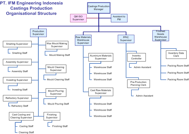 Production Org Chart