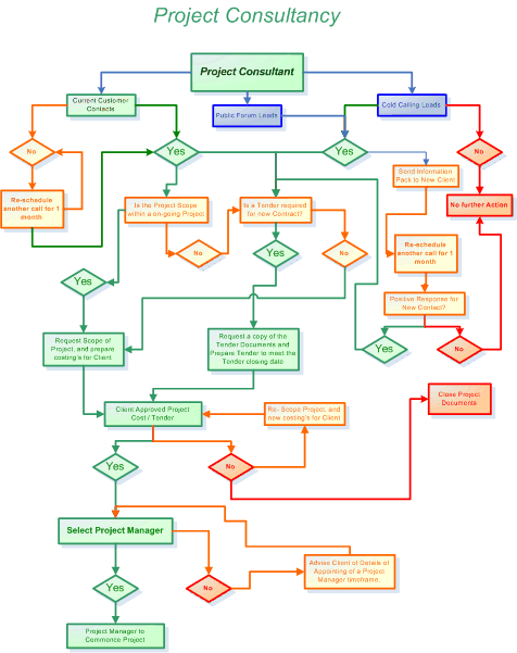 Project Consultancy Flow Process