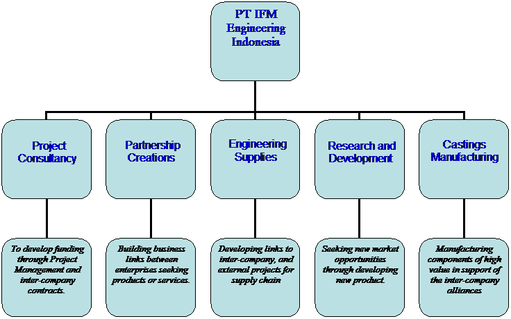 Organization Chart