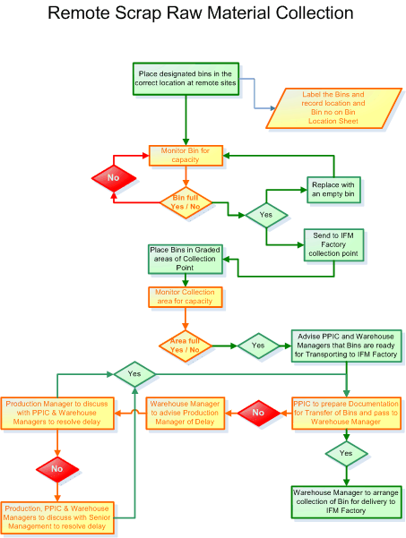 Material Scrap Process Flow Editable Flowchart Templa 9974